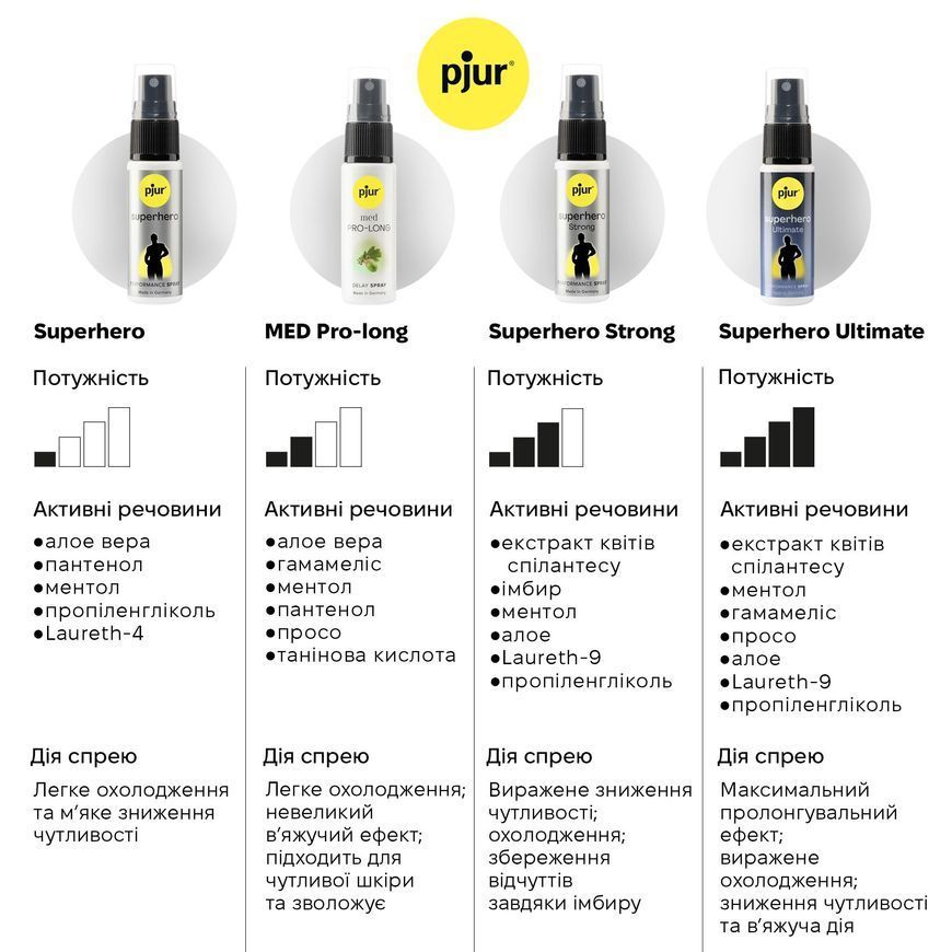 Пролонгувальний спрей pjur Superhero Spray 20 мл, всотується в шкіру, натуральні компоненти